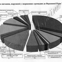 Про звернення громадян до Верховної Ради України в січні—вересні 2015 року