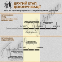 Дніпропетровськ і Кіровоград перейменують, але згодом