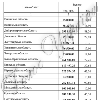 Розподіл фінансування робіт із поточного середнього ремонту автомобільних доріг загального користування