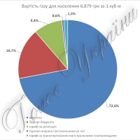 Кому і як розподілять «газові» гроші?