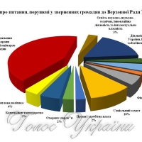 Про звернення громадян до Верховної Ради України у січні — вересні 2016 року