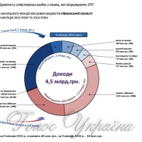 На Рівненщині зросли ресурси місцевих бюджетів