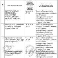 ПЕРЕЛІК громадських організацій, яким Центральною виборчою комісією надано дозвіл мати офіційних спостерігачів під час перших виборів депутатів сільських, селищних, міських рад об’єднаних територіальних громад і відповідних сільських, селищних, міських голів 11 грудня 2016 року