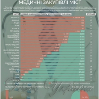 Як рівненські медзаклади проводили грудневі закупівлі