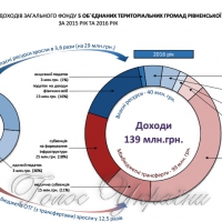 ...грошей у бюджетах Рівненської області в півтора разу більше