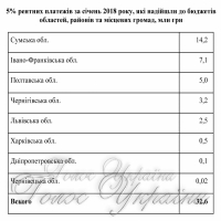 Місцеві бюджети почали отримувати ренту від «Укрнафти»