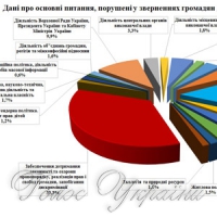 Про звернення громадян до Верховної Ради України у...