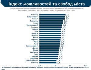 Житомир, Івано-Франківськ та Вінниця — кращі міста за рівнем можливостей