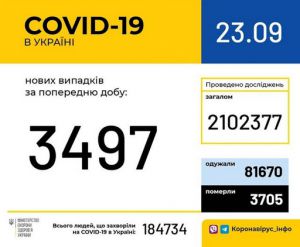 За добу одужала рекордна кількість інфікованих