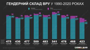 Мрія про гендерну рівність у парламенті скоро стане дійсністю