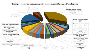 Про звернення громадян до Верховної Ради України та органів місцевого самоврядування у 2021 році