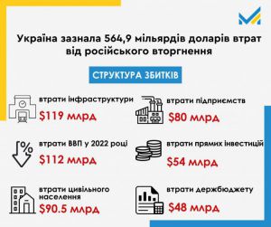 Україна зазнала вже майже 565 мільярдів доларів втрат від російського вторгнення