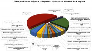 Про звернення громадян до Верховної Ради України у січні – березні 2022 року