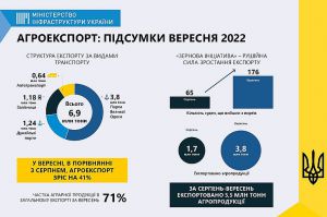 Рекордні для АПК здобутки радують і... насторожують