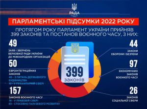 Парламентські підсумки 2022 року  