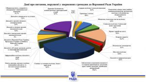 Про звернення громадян до Верховної Ради України у січні — вересні 2023 року