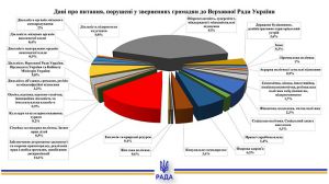 Про звернення громадян до Верховної Ради України у січні-червні 2024 року