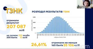 Заслухали інформацію про результати складання здобувачами вищої освіти єдиного вступного іспиту у 2024 році за результатами основної та додаткової сесій