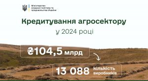 Упродовж 2024 року 13088 агрогосподарств отримали майже 104,5 мільярда гривень банківських кредитів на розвиток