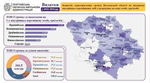 Громади Полтавщини в 2022-2024 роках скерували 341,5 млн грн на підтримку ВПО