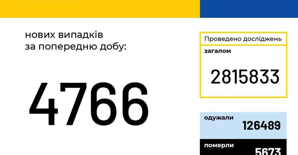 Від початку пандемії зафіксовано понад 300 тисяч інфікованих