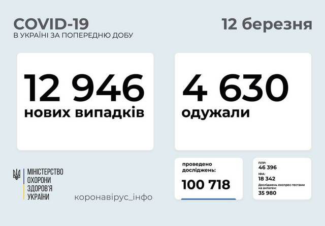 Виявлено майже 13 тисяч  випадків COVID-19