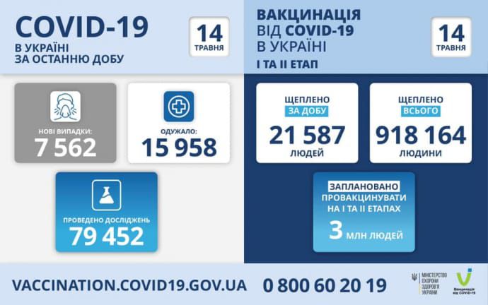 МОЗ радить робити фізичні вправи і обіцяє другу дозу «ковідної» вакцини наприкінці травня