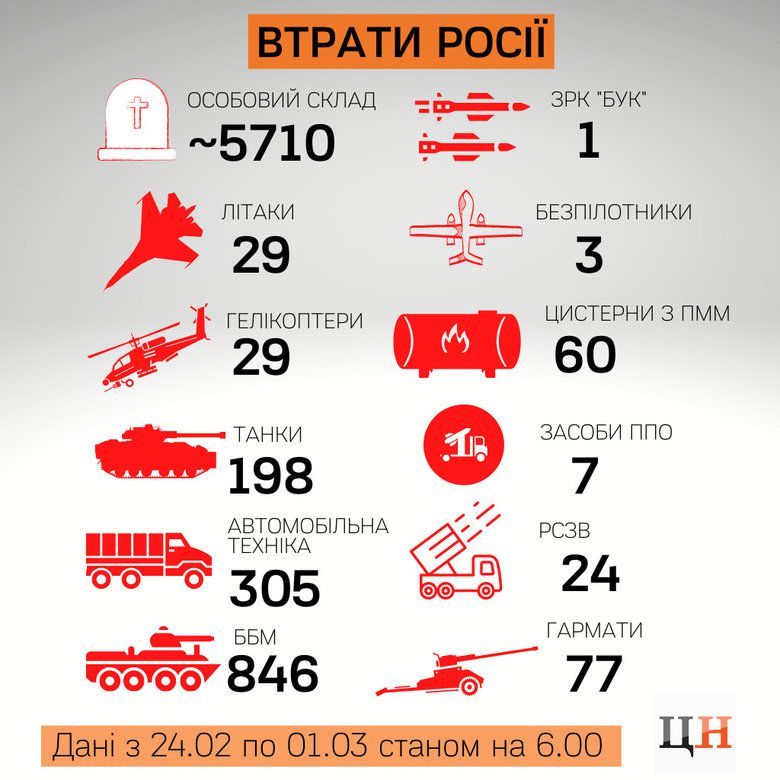 Втрати військ РФ від початку вторгнення – з 24.02 до 01.03.2022