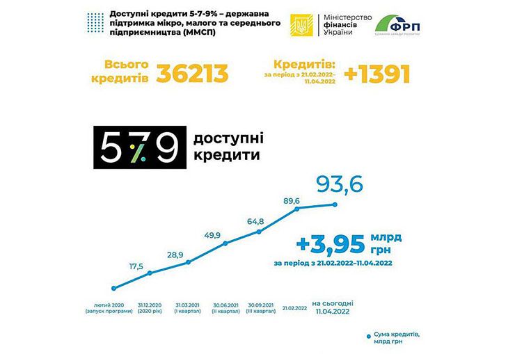 В умовах дії воєнного стану один із пріоритетів Мінфіну – державна підтримка розвитку підприємництва