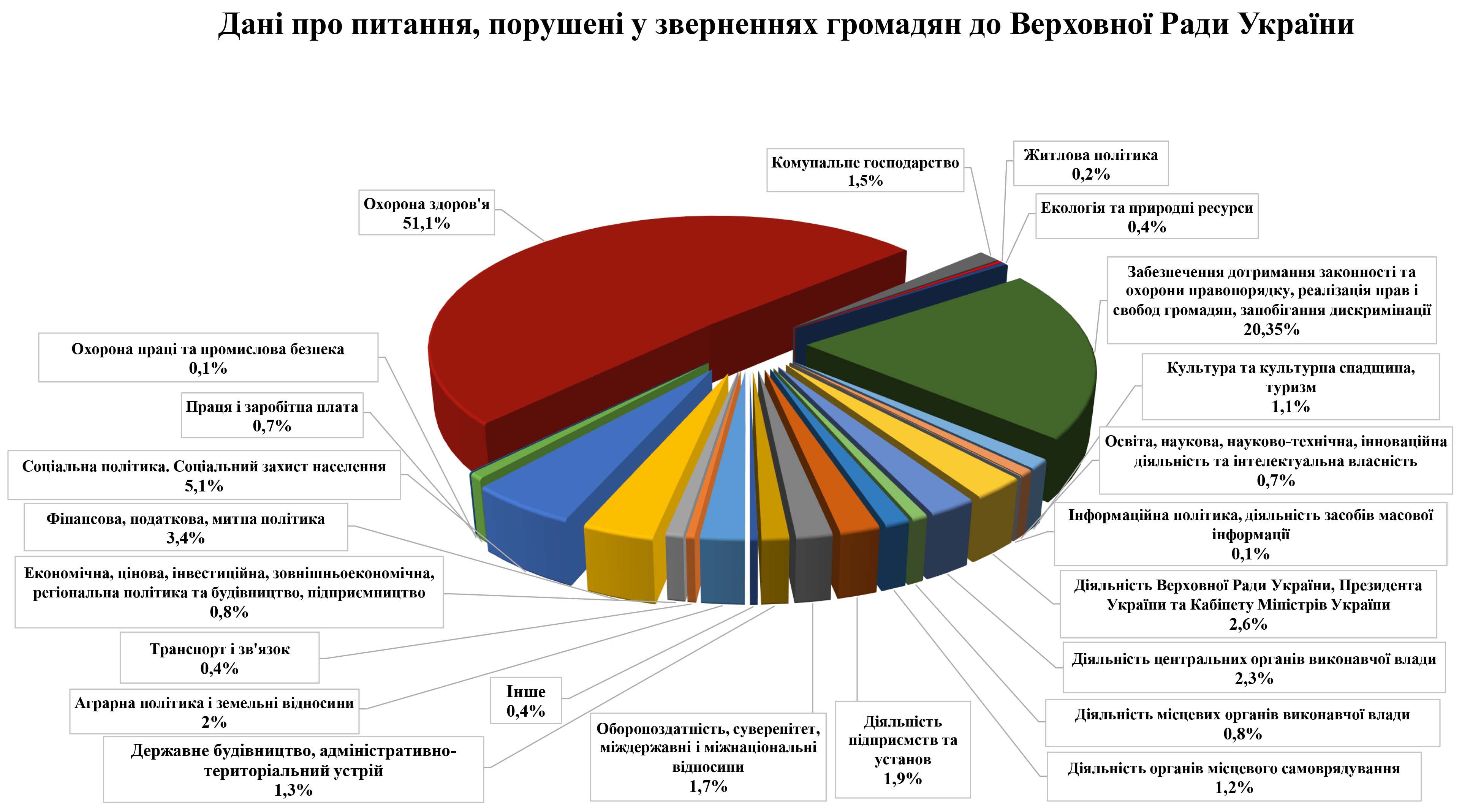 Про звернення громадян до Верховної Ради України у січні – березні 2022 року