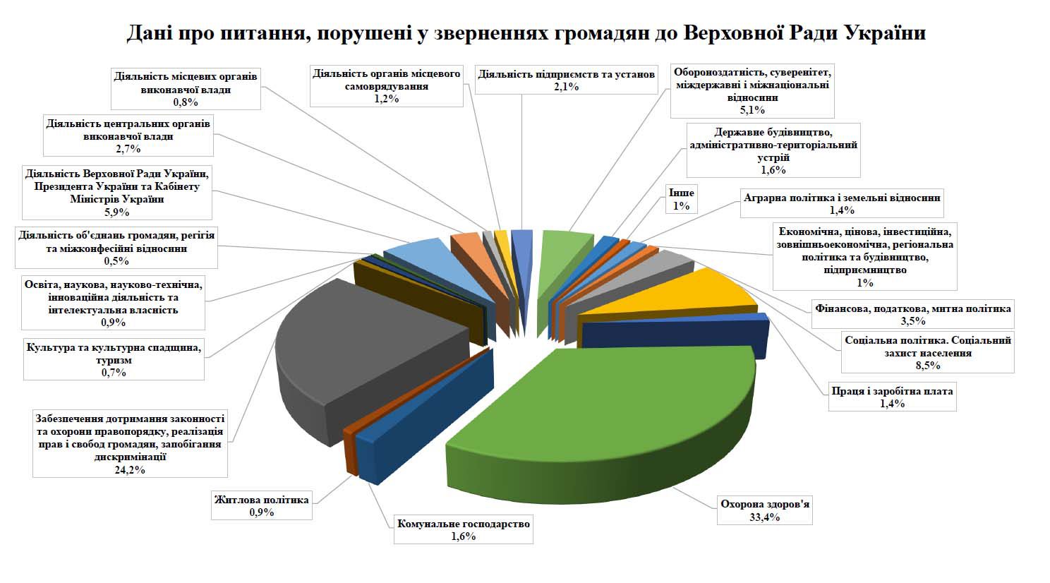 Про звернення громадян до Верховної Ради України у січні - червні 2022 року