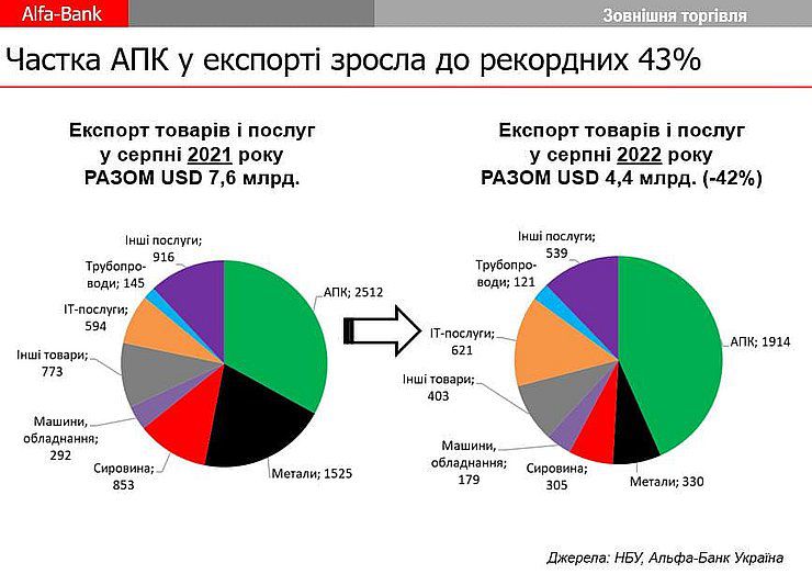 Експорт товарів та послуг скоротився, частка експорту АПК зросла