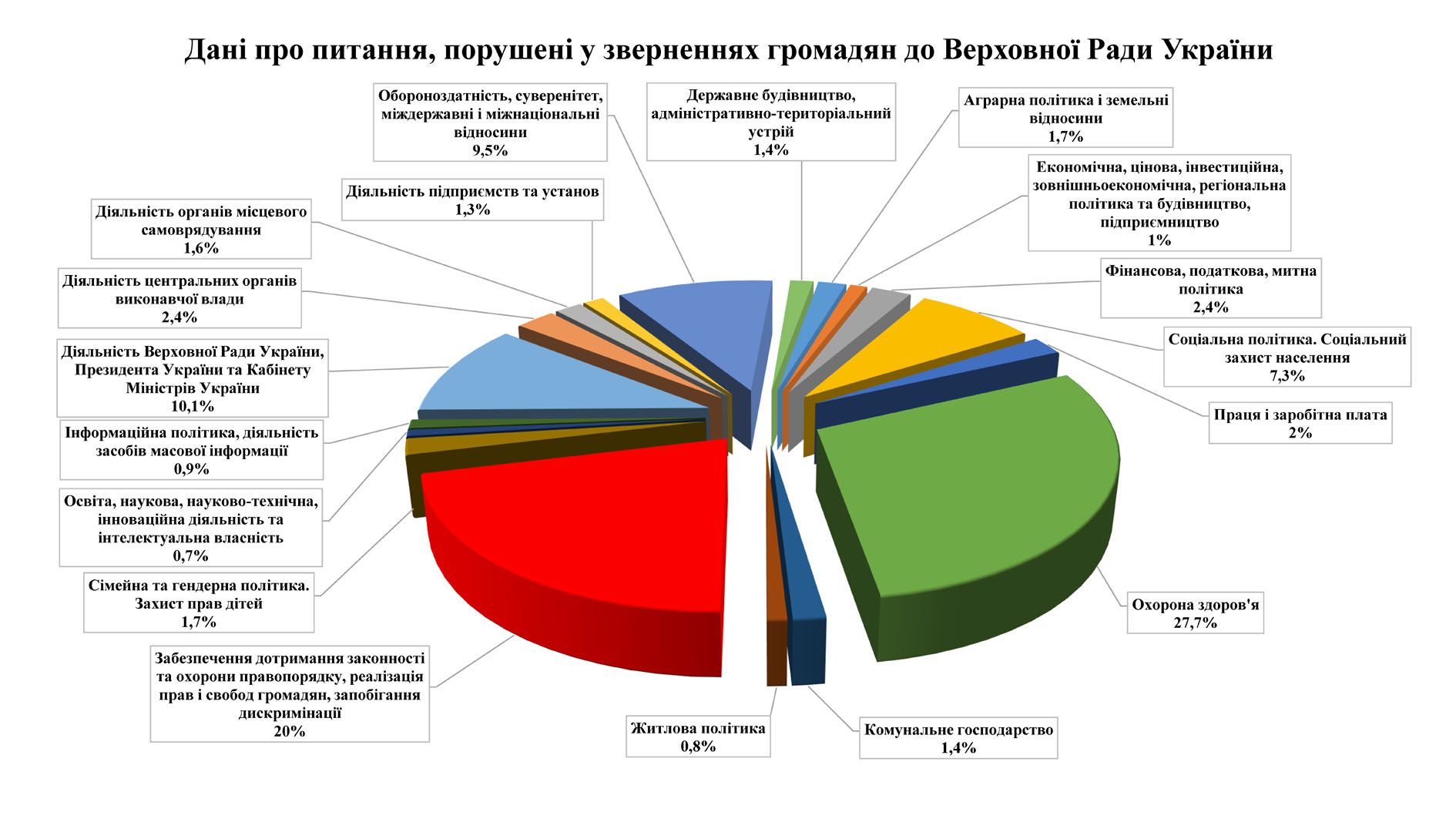 Про звернення громадян до Верховної Ради України у січні-вересні 2022 року