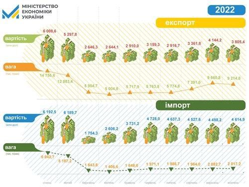 Статистика вітчизняного експорту у жовтні: метали падають, агропродукція зростає