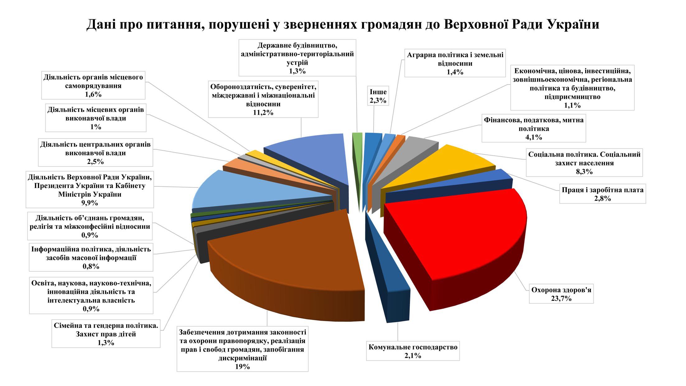 Про звернення громадян до Верховної Ради  України у січні—грудні 2022 року