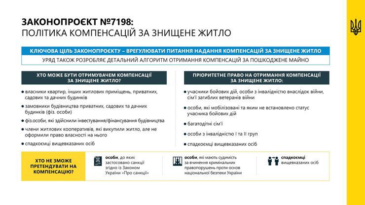 Понад 325 тисяч українців очікують системних рішень щодо можливості отримати нові домівки