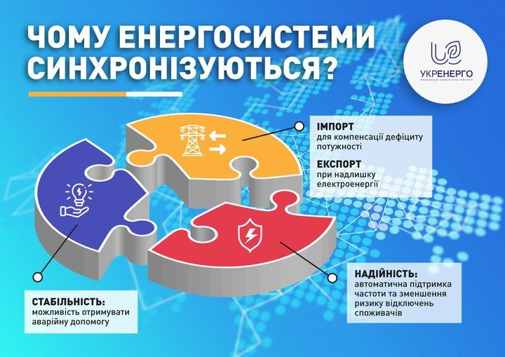 Синхронізація енергосистеми - запорука надійності й стабільності