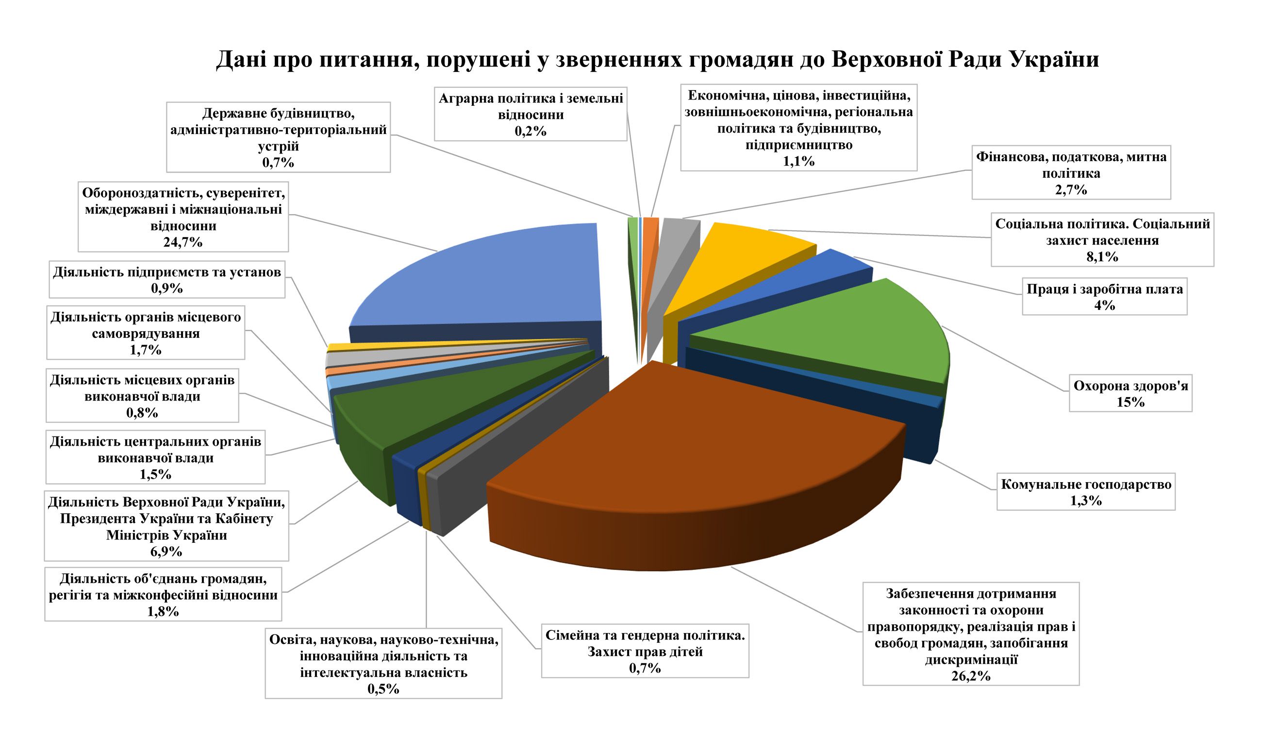 Про звернення громадян до Верховної Ради  України у січні—березні 2023 року