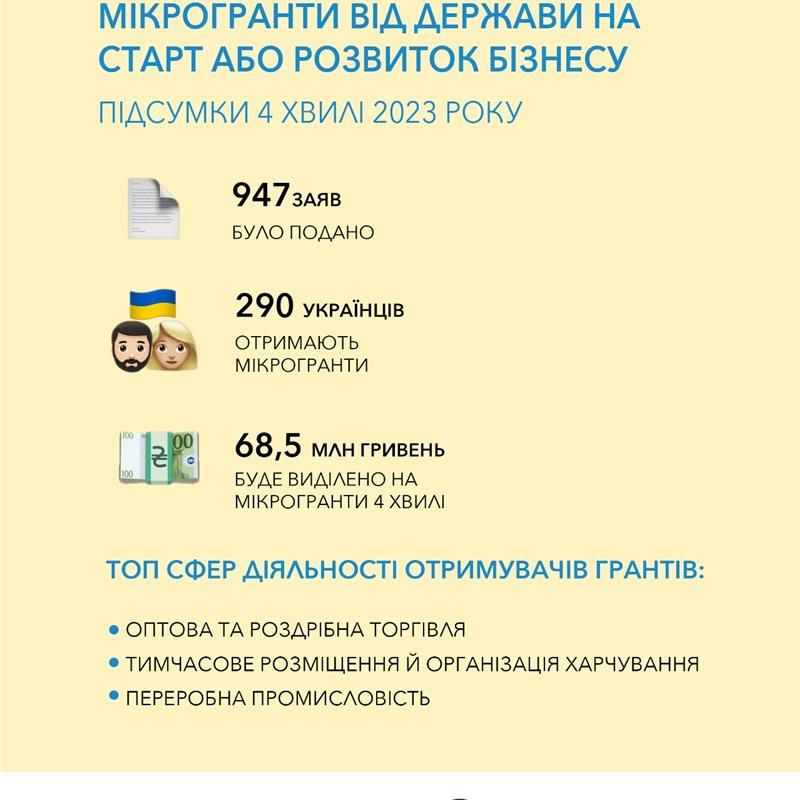 єРобота: 290 українців отримають від держави мікрогранти на старт або розвиток бізнесу 