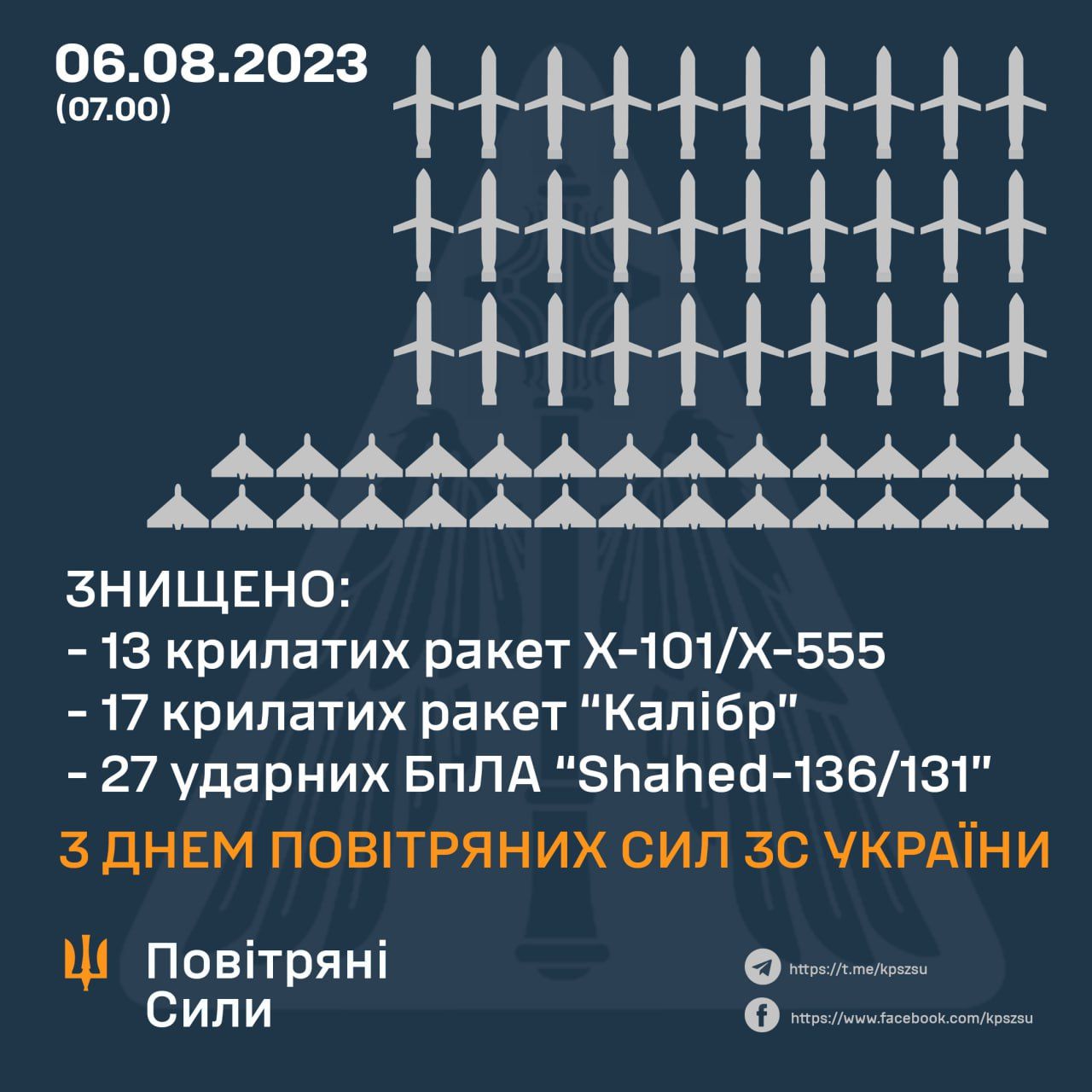 Атаки ввечері й вночі: ЗСУ знищили 30 крилатих ракет та 27 'шахедів', балістики не було