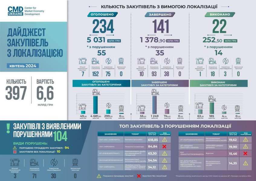 Загалом 26 відсотків публічних закупівель з вимогою локалізації у квітні відбулись із порушеннями