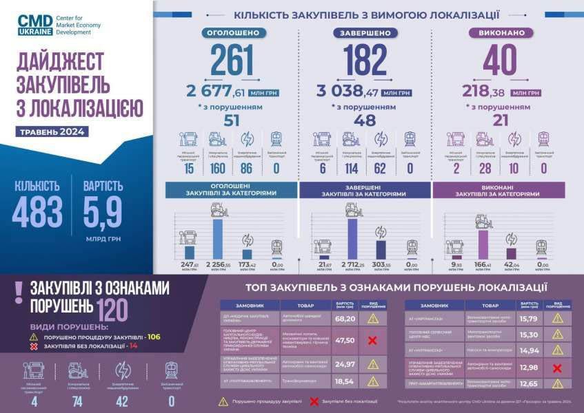 Комітет з питань економічного розвитку: Дайджест закупівель про локалізацію за травень