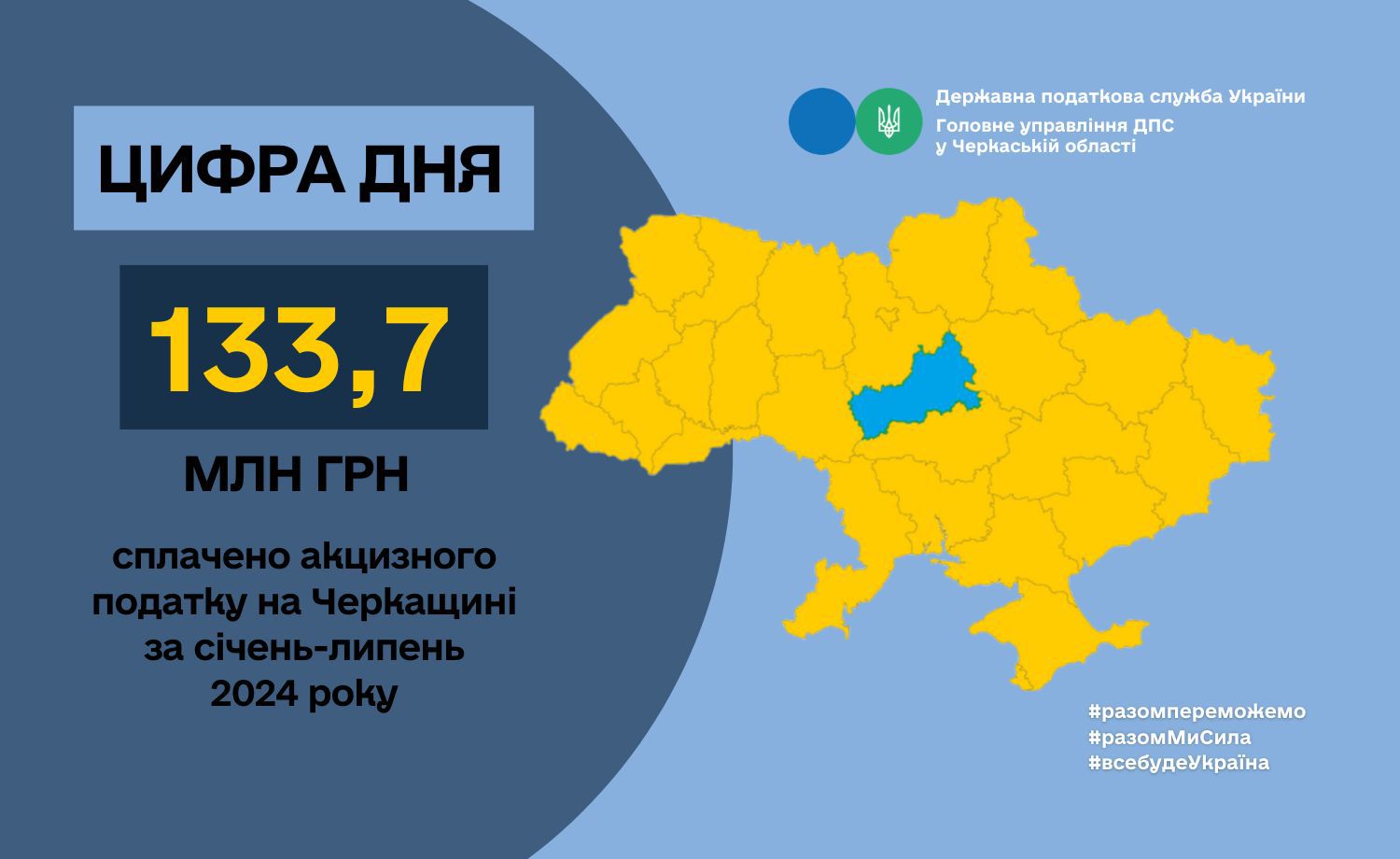 Платники податків Черкащини за січень–липень сплатили 133,7 млн грн акцизного податку