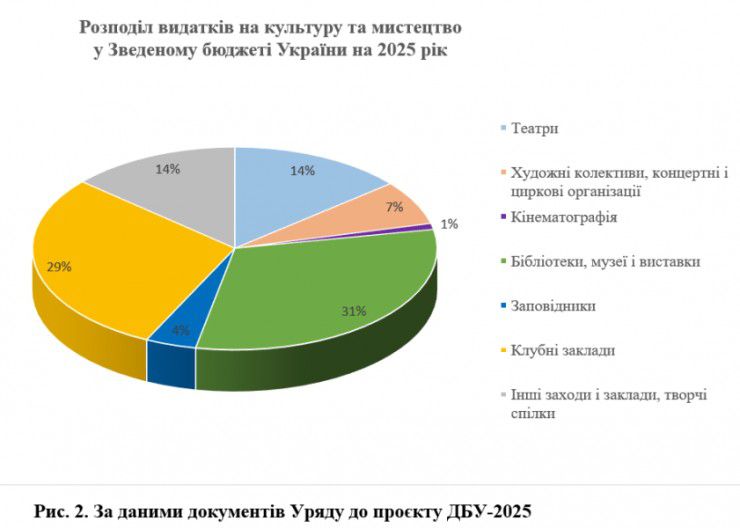 Проаналізовано проєкт Державного бюджету на 2025 рік