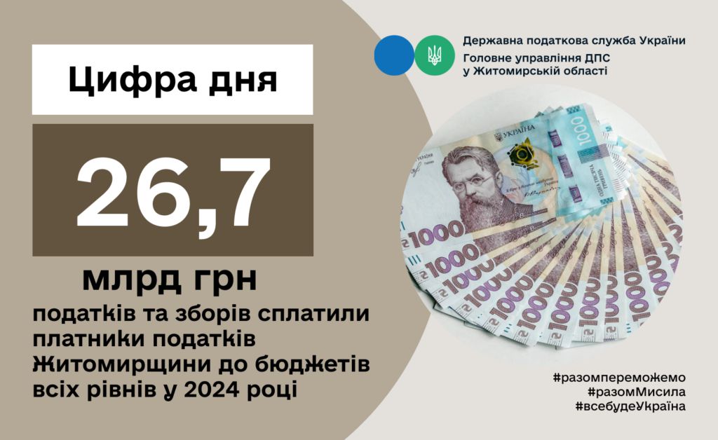 Платники податків Житомирщини сплатили 26,7 млрд грн податків та зборів